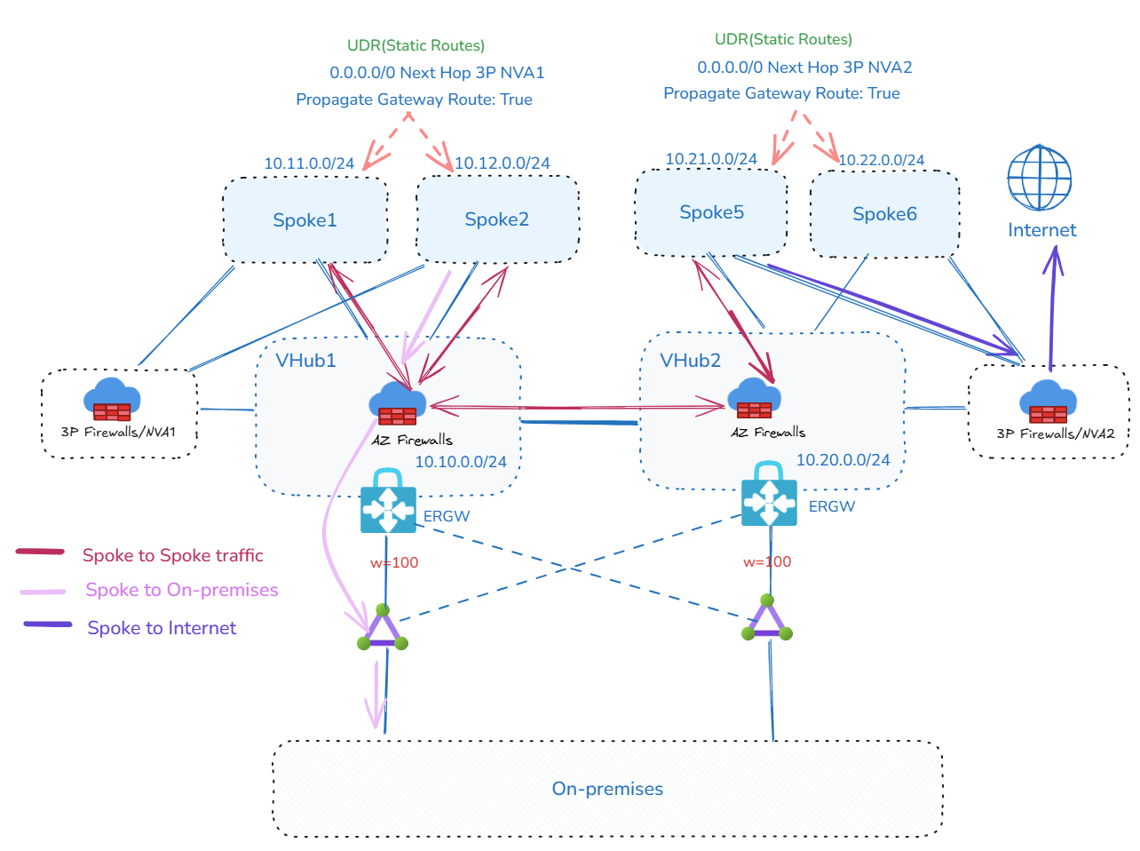 vWAN: Deploying third-party firewalls in spoke VNets when VHub limitations apply